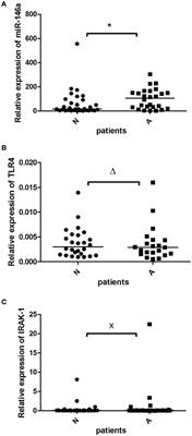 Increased Expression of miR-146a in Valvular Tissue From Patients With Aortic Valve Stenosis